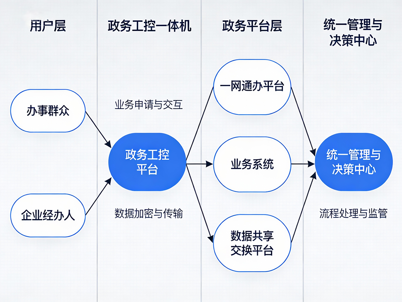 jimeng-2025-12-30-4168-[用户层：办事群众、企业经办人] --(业务申请与交互)--_ __[政务工控一....png