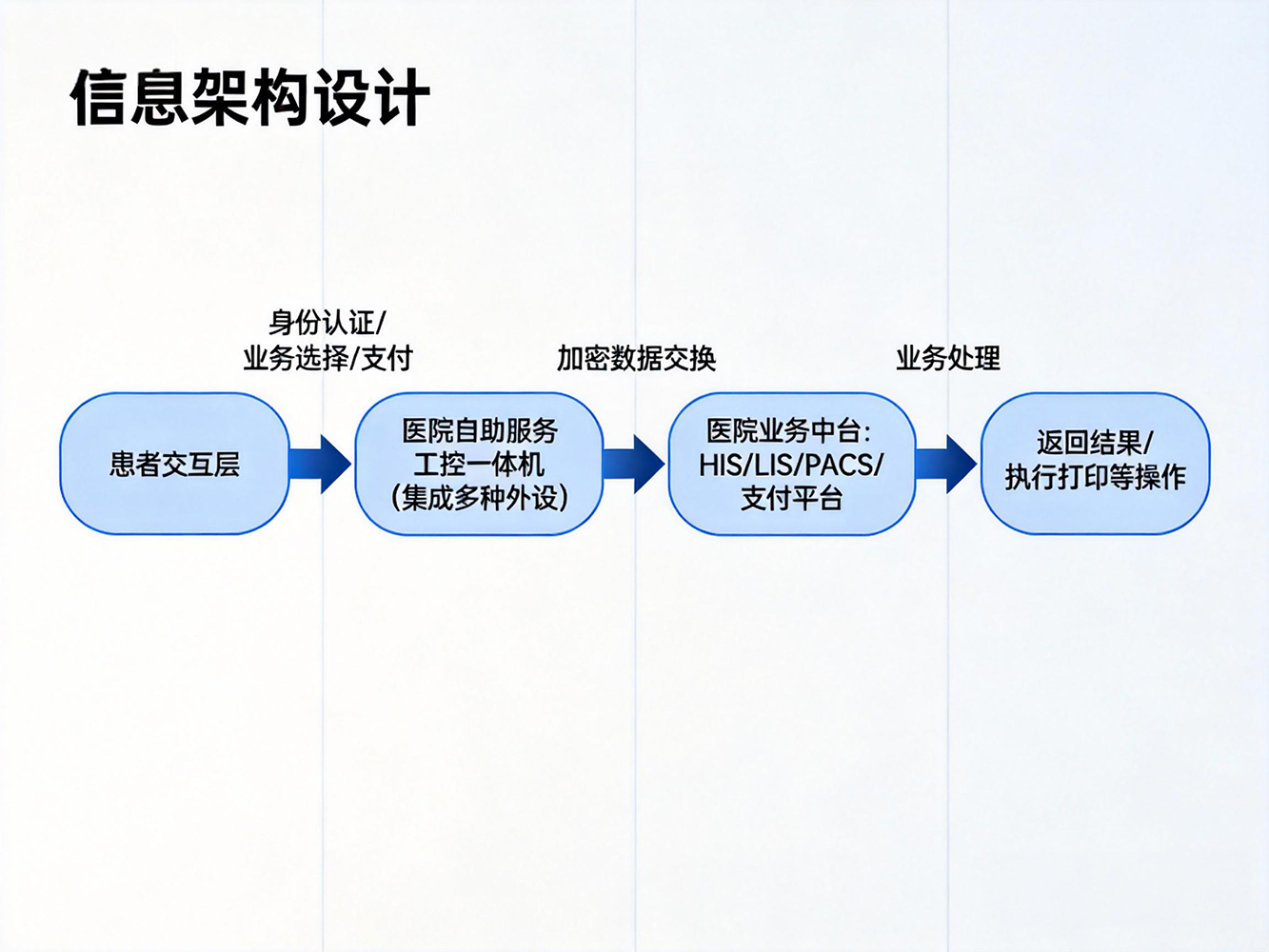 上海视方工控一体机赋能医院自助服务应用解决方案 (2).jpeg